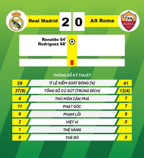 thong tin sau tran Real Madrid vs AS Roma